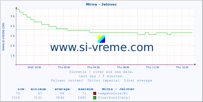  :: Mirna - Jelovec :: temperature | flow | height :: last day / 5 minutes.