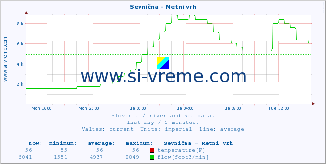  :: Sevnična - Metni vrh :: temperature | flow | height :: last day / 5 minutes.