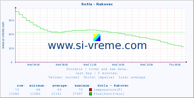  :: Sotla - Rakovec :: temperature | flow | height :: last day / 5 minutes.