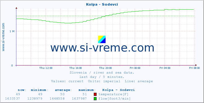  :: Kolpa - Sodevci :: temperature | flow | height :: last day / 5 minutes.