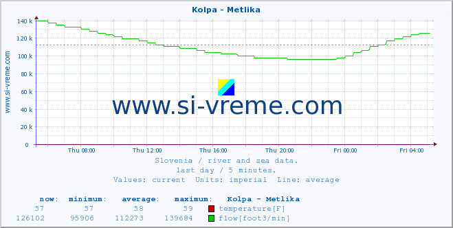  :: Kolpa - Metlika :: temperature | flow | height :: last day / 5 minutes.