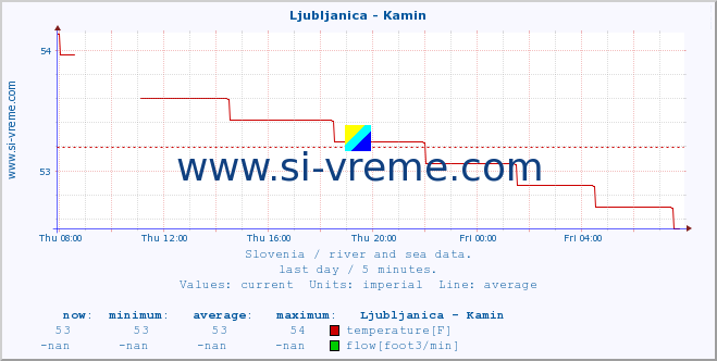  :: Ljubljanica - Kamin :: temperature | flow | height :: last day / 5 minutes.