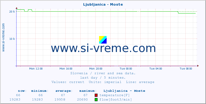  :: Ljubljanica - Moste :: temperature | flow | height :: last day / 5 minutes.