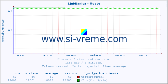  :: Ljubljanica - Moste :: temperature | flow | height :: last day / 5 minutes.