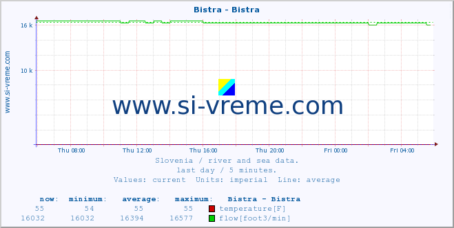  :: Bistra - Bistra :: temperature | flow | height :: last day / 5 minutes.