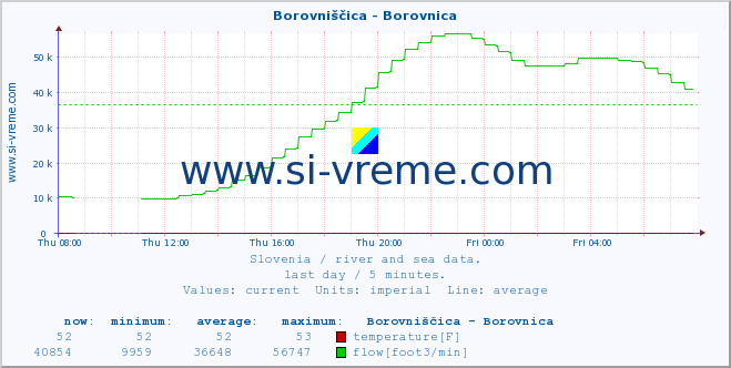  :: Borovniščica - Borovnica :: temperature | flow | height :: last day / 5 minutes.