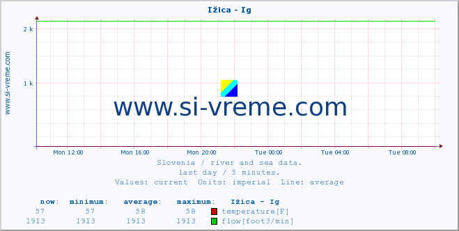  :: Ižica - Ig :: temperature | flow | height :: last day / 5 minutes.