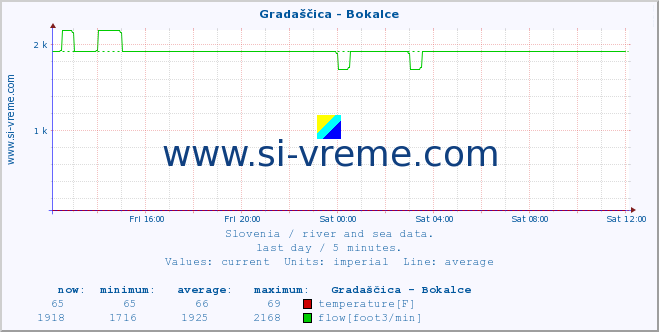  :: Gradaščica - Bokalce :: temperature | flow | height :: last day / 5 minutes.