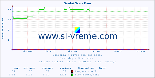  :: Gradaščica - Dvor :: temperature | flow | height :: last day / 5 minutes.