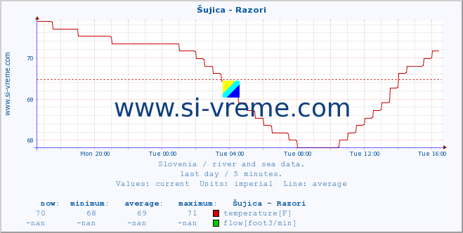  :: Šujica - Razori :: temperature | flow | height :: last day / 5 minutes.