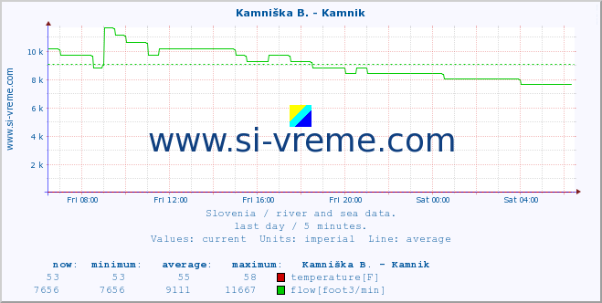  :: Stržen - Dol. Jezero :: temperature | flow | height :: last day / 5 minutes.