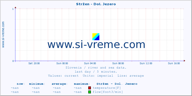  :: Stržen - Dol. Jezero :: temperature | flow | height :: last day / 5 minutes.