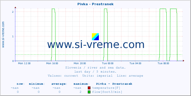  :: Pivka - Prestranek :: temperature | flow | height :: last day / 5 minutes.