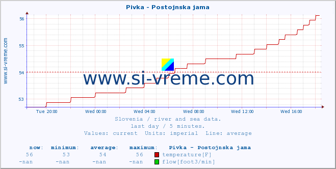  :: Pivka - Postojnska jama :: temperature | flow | height :: last day / 5 minutes.