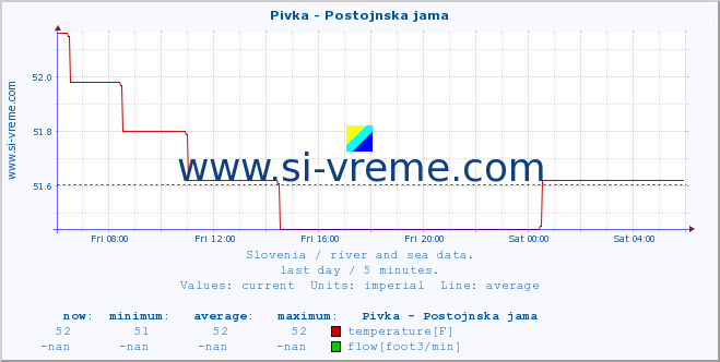  :: Pivka - Postojnska jama :: temperature | flow | height :: last day / 5 minutes.