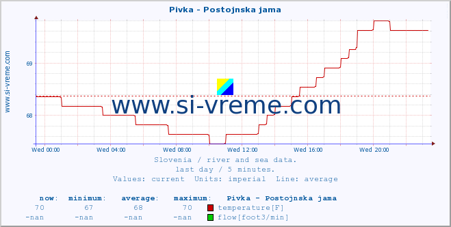  :: Pivka - Postojnska jama :: temperature | flow | height :: last day / 5 minutes.