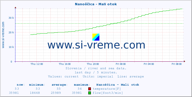  :: Nanoščica - Mali otok :: temperature | flow | height :: last day / 5 minutes.