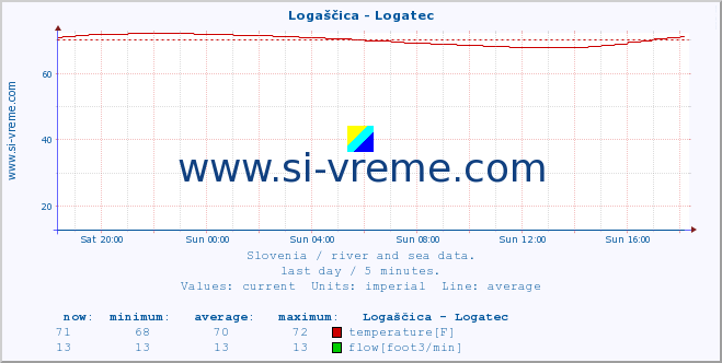  :: Logaščica - Logatec :: temperature | flow | height :: last day / 5 minutes.