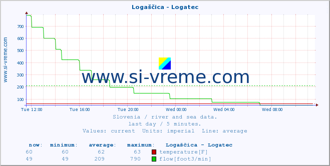  :: Logaščica - Logatec :: temperature | flow | height :: last day / 5 minutes.