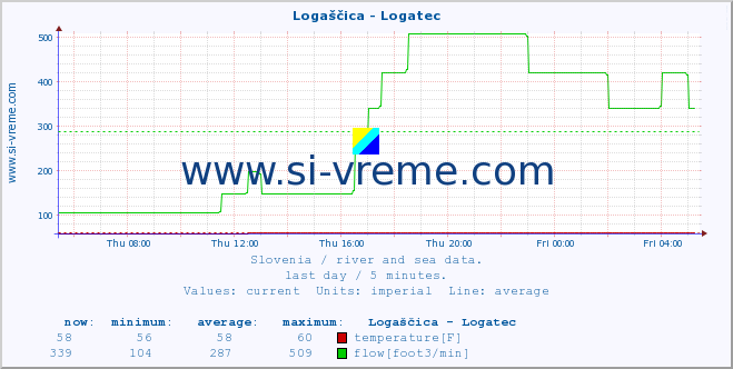 :: Logaščica - Logatec :: temperature | flow | height :: last day / 5 minutes.