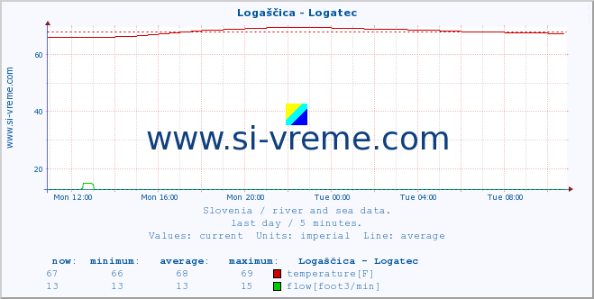  :: Logaščica - Logatec :: temperature | flow | height :: last day / 5 minutes.