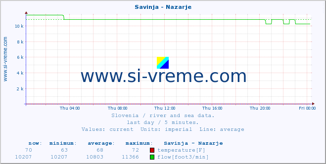  :: Savinja - Nazarje :: temperature | flow | height :: last day / 5 minutes.