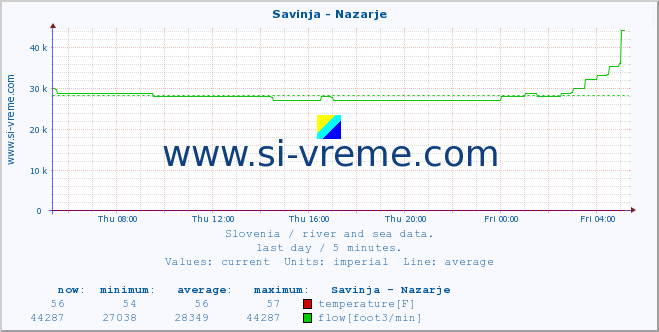  :: Savinja - Nazarje :: temperature | flow | height :: last day / 5 minutes.