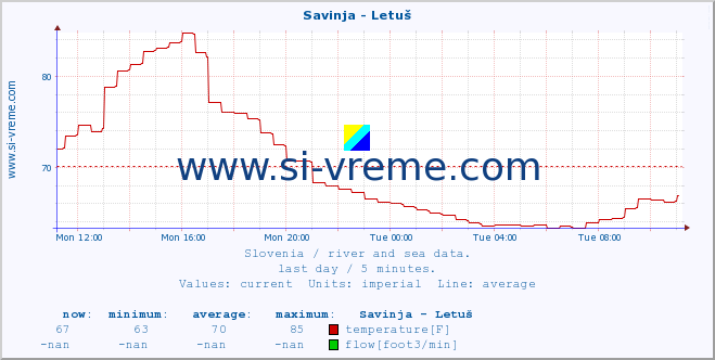  :: Savinja - Letuš :: temperature | flow | height :: last day / 5 minutes.