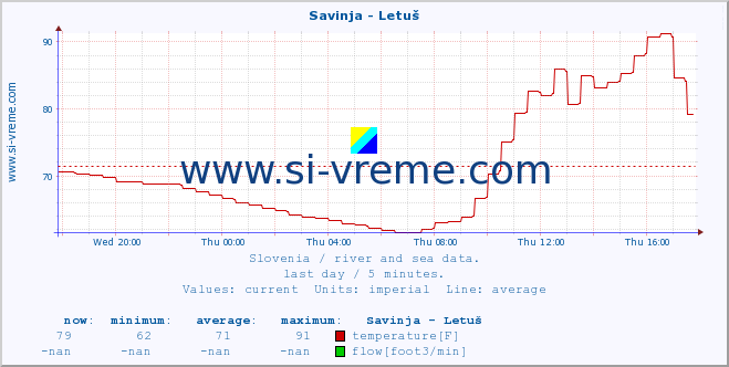  :: Savinja - Letuš :: temperature | flow | height :: last day / 5 minutes.