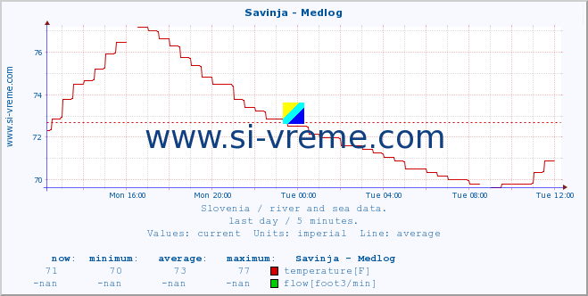  :: Savinja - Medlog :: temperature | flow | height :: last day / 5 minutes.