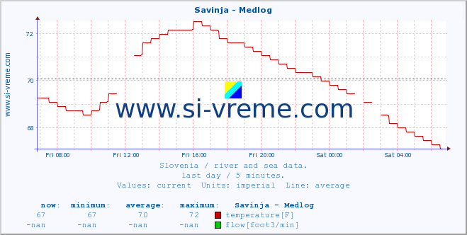  :: Savinja - Medlog :: temperature | flow | height :: last day / 5 minutes.