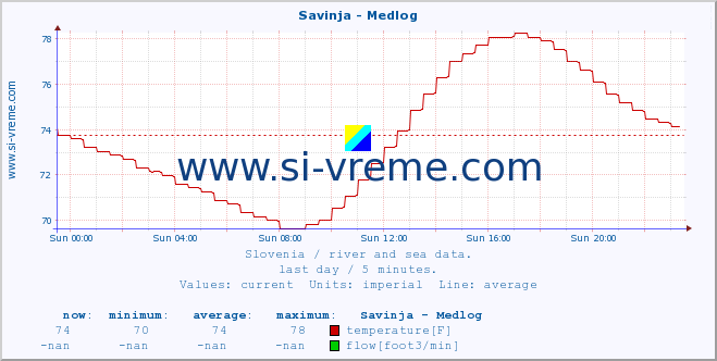  :: Savinja - Medlog :: temperature | flow | height :: last day / 5 minutes.