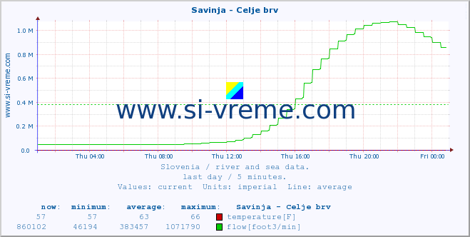  :: Savinja - Celje brv :: temperature | flow | height :: last day / 5 minutes.