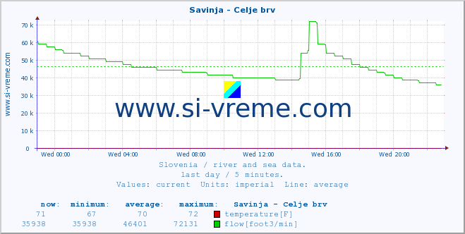  :: Savinja - Celje brv :: temperature | flow | height :: last day / 5 minutes.