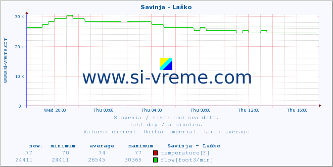  :: Savinja - Laško :: temperature | flow | height :: last day / 5 minutes.