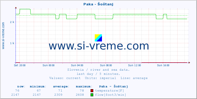  :: Paka - Šoštanj :: temperature | flow | height :: last day / 5 minutes.