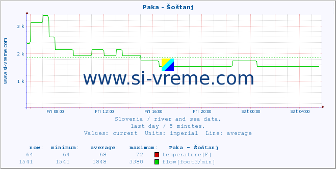  :: Paka - Šoštanj :: temperature | flow | height :: last day / 5 minutes.