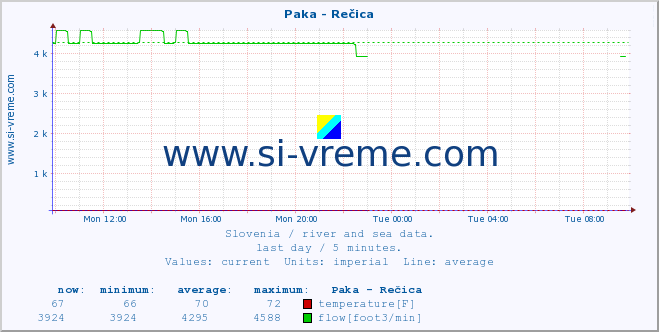  :: Paka - Rečica :: temperature | flow | height :: last day / 5 minutes.