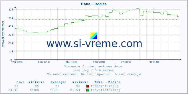  :: Paka - Rečica :: temperature | flow | height :: last day / 5 minutes.