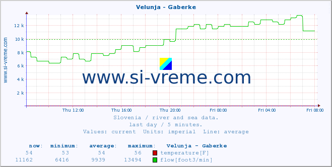  :: Velunja - Gaberke :: temperature | flow | height :: last day / 5 minutes.