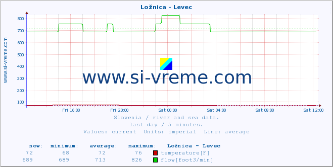  :: Ložnica - Levec :: temperature | flow | height :: last day / 5 minutes.