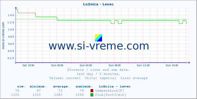  :: Ložnica - Levec :: temperature | flow | height :: last day / 5 minutes.