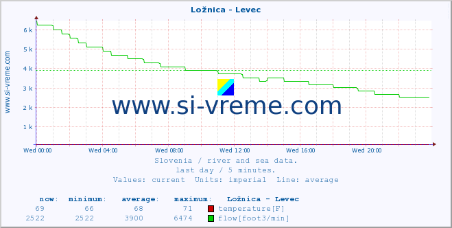  :: Ložnica - Levec :: temperature | flow | height :: last day / 5 minutes.