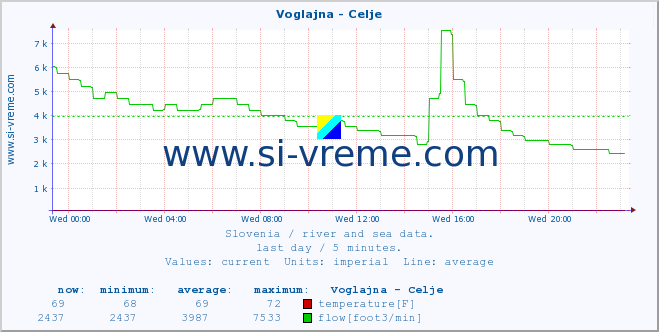  :: Voglajna - Celje :: temperature | flow | height :: last day / 5 minutes.