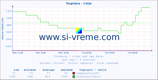  :: Voglajna - Celje :: temperature | flow | height :: last day / 5 minutes.