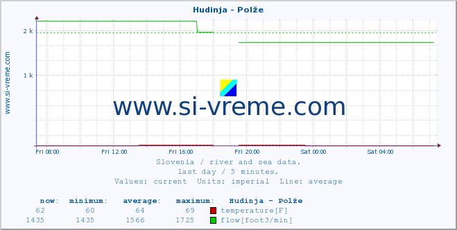  :: Hudinja - Polže :: temperature | flow | height :: last day / 5 minutes.