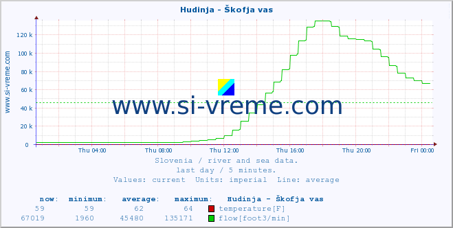  :: Hudinja - Škofja vas :: temperature | flow | height :: last day / 5 minutes.