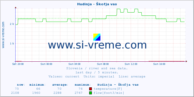  :: Hudinja - Škofja vas :: temperature | flow | height :: last day / 5 minutes.