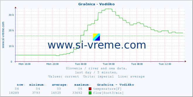  :: Gračnica - Vodiško :: temperature | flow | height :: last day / 5 minutes.