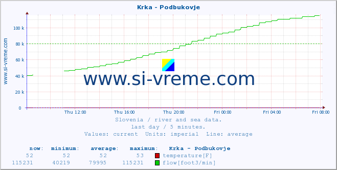  :: Krka - Podbukovje :: temperature | flow | height :: last day / 5 minutes.